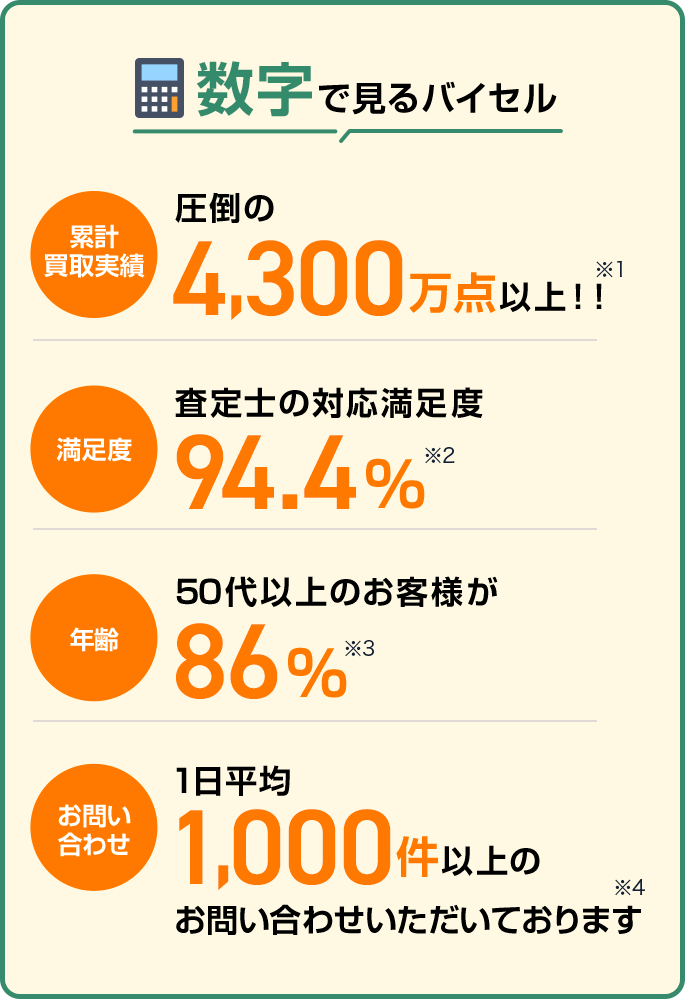 数字で見るバイセル
