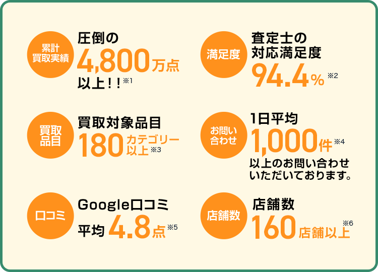 累計買取実績　満足度　買取品目　お問い合わせ　口コミ　店舗数