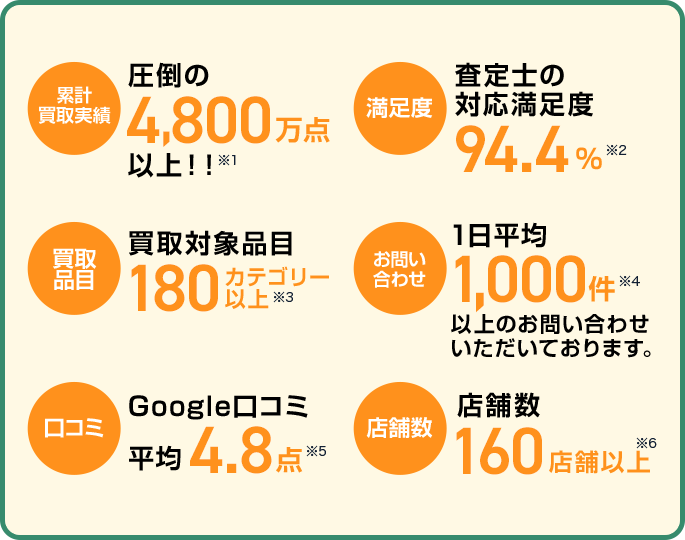 累計買取実績　満足度　買取品目　お問い合わせ　口コミ　店舗数